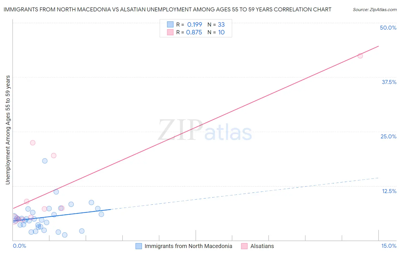 Immigrants from North Macedonia vs Alsatian Unemployment Among Ages 55 to 59 years
