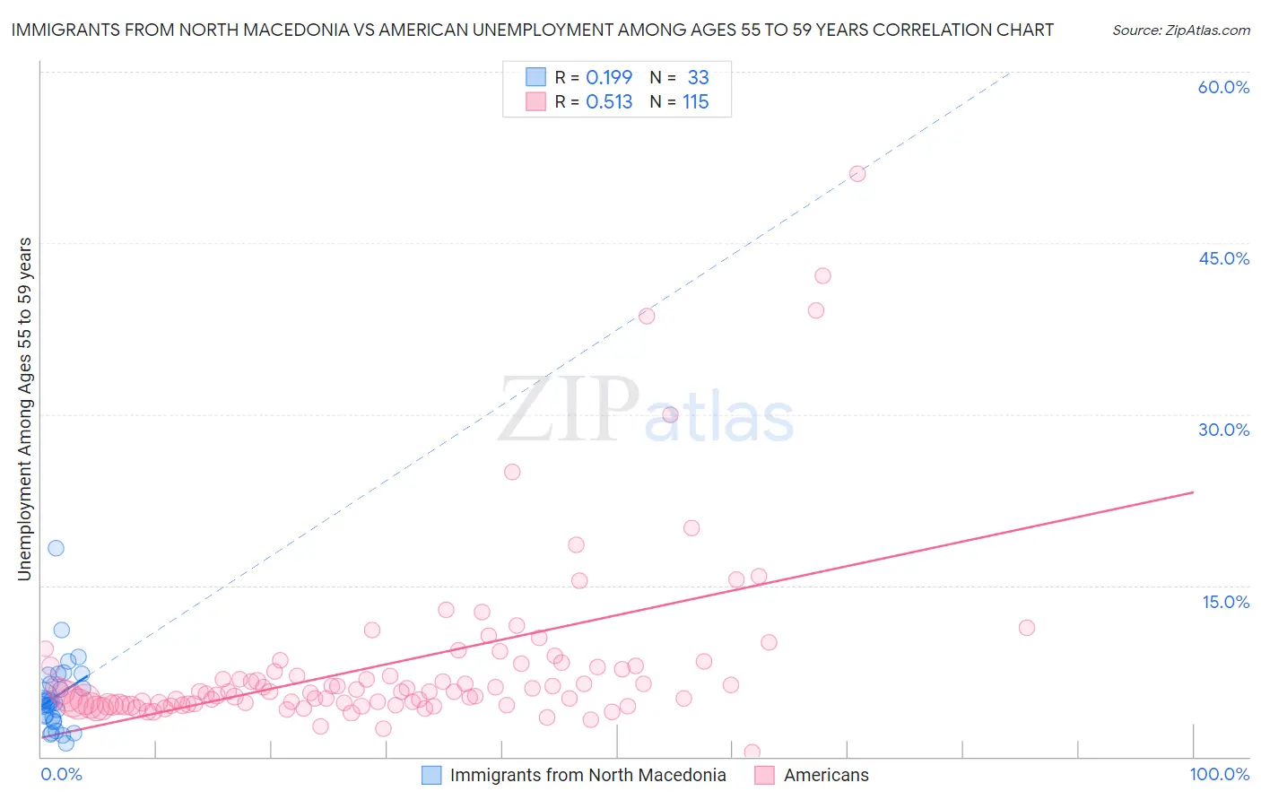 Immigrants from North Macedonia vs American Unemployment Among Ages 55 to 59 years