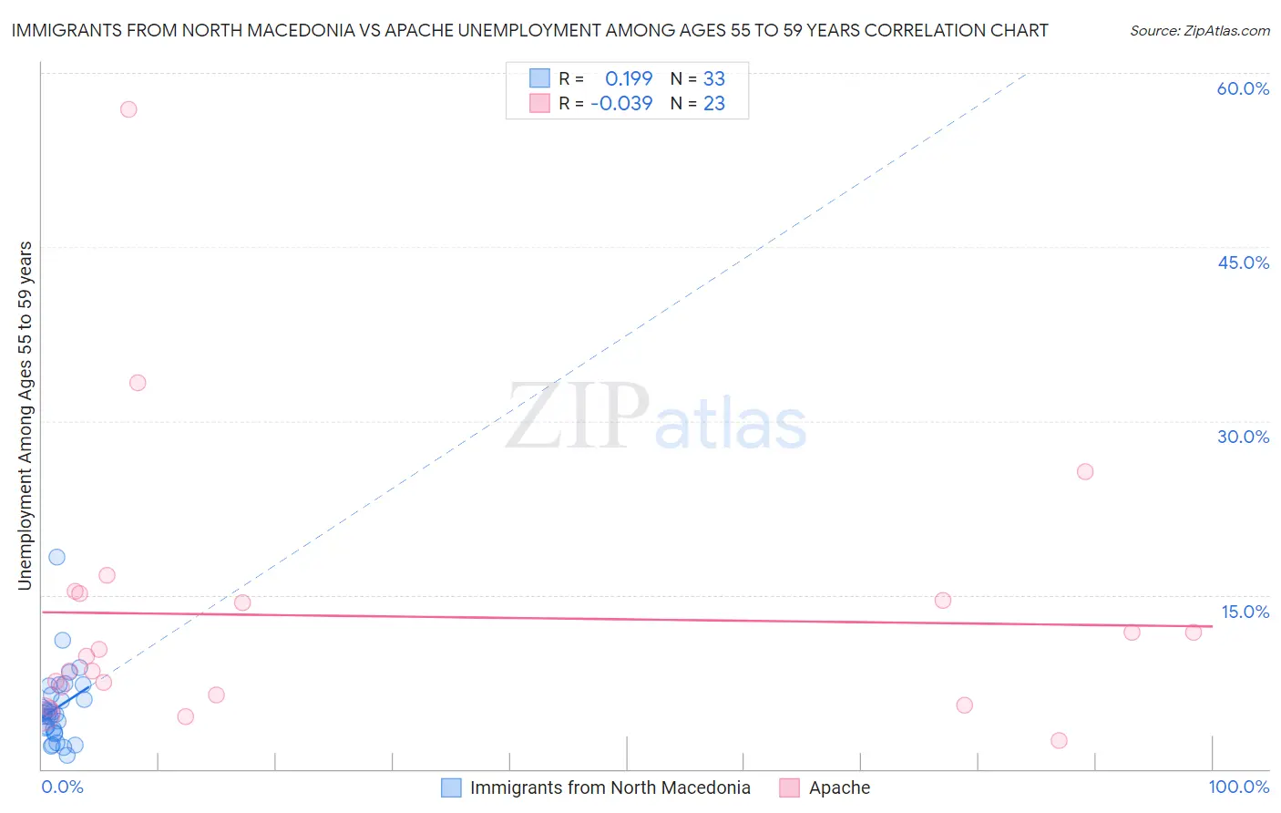 Immigrants from North Macedonia vs Apache Unemployment Among Ages 55 to 59 years