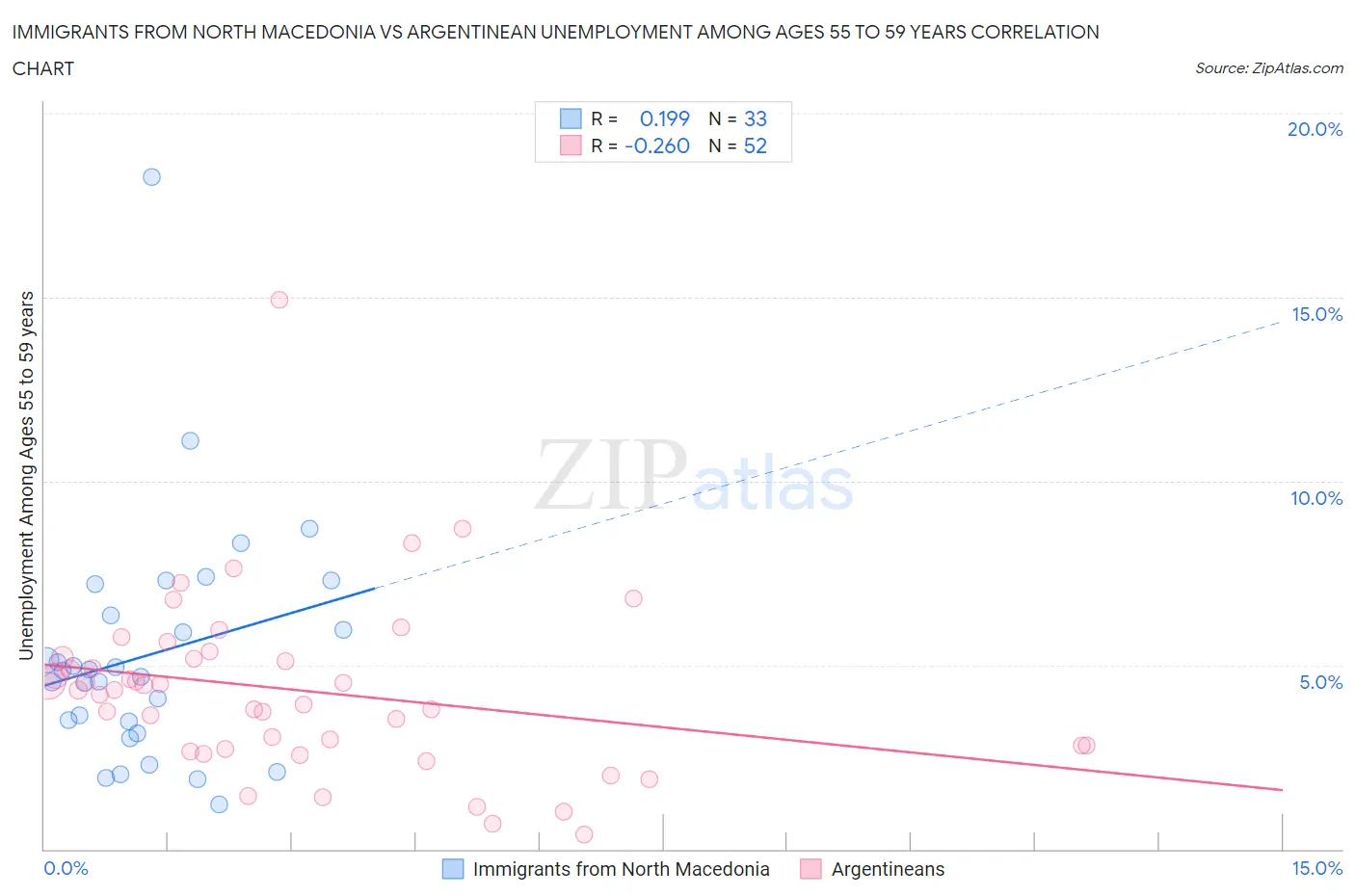 Immigrants from North Macedonia vs Argentinean Unemployment Among Ages 55 to 59 years