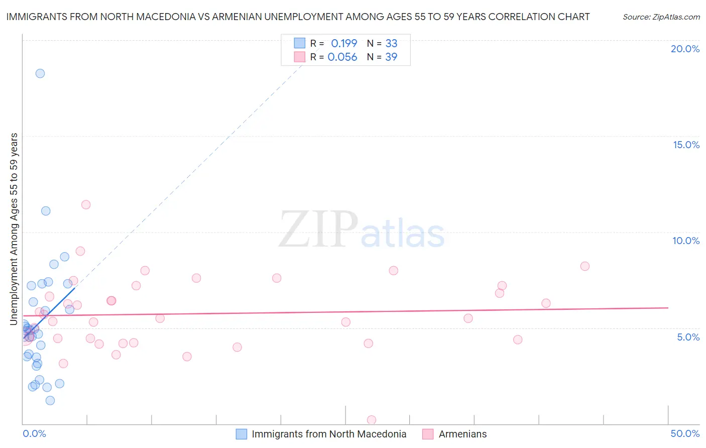 Immigrants from North Macedonia vs Armenian Unemployment Among Ages 55 to 59 years