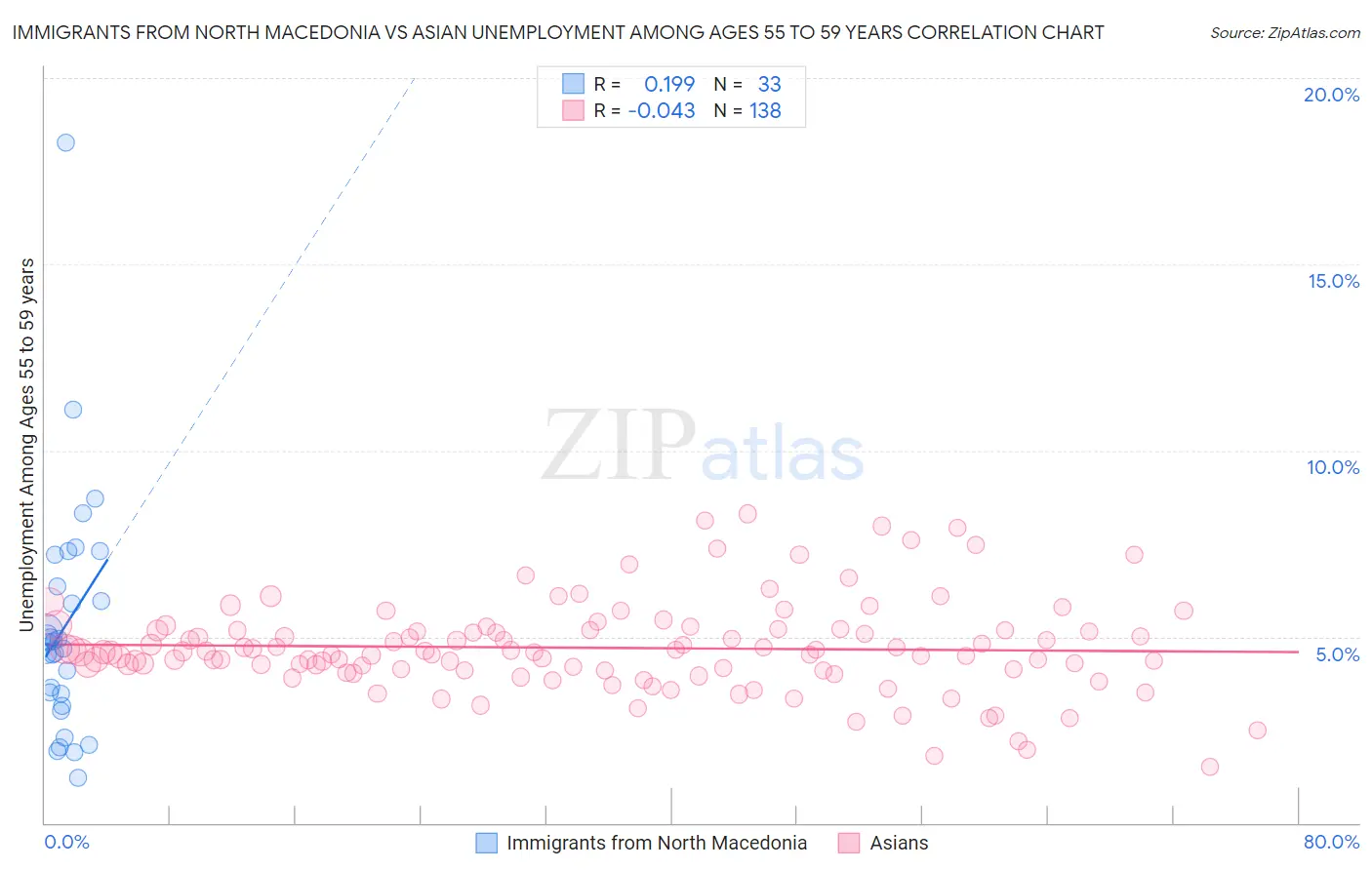 Immigrants from North Macedonia vs Asian Unemployment Among Ages 55 to 59 years