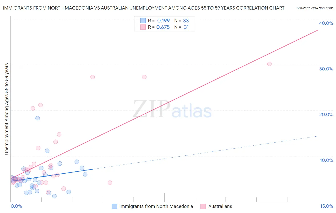 Immigrants from North Macedonia vs Australian Unemployment Among Ages 55 to 59 years
