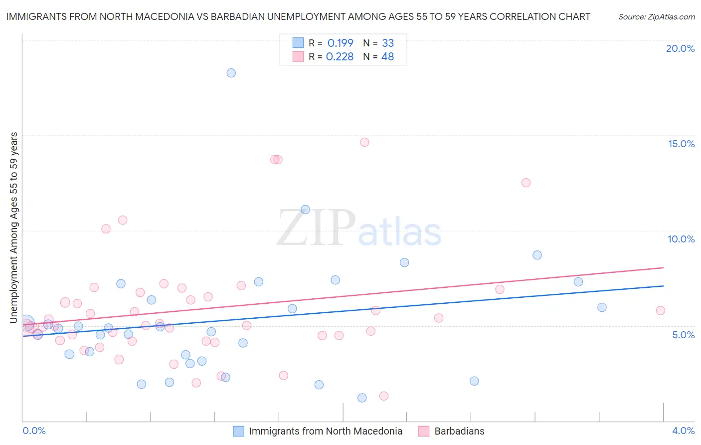Immigrants from North Macedonia vs Barbadian Unemployment Among Ages 55 to 59 years
