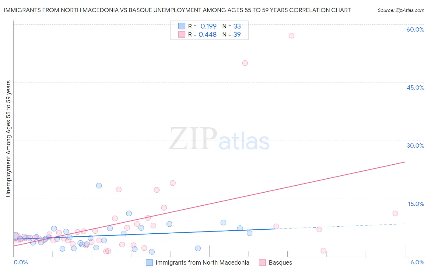 Immigrants from North Macedonia vs Basque Unemployment Among Ages 55 to 59 years