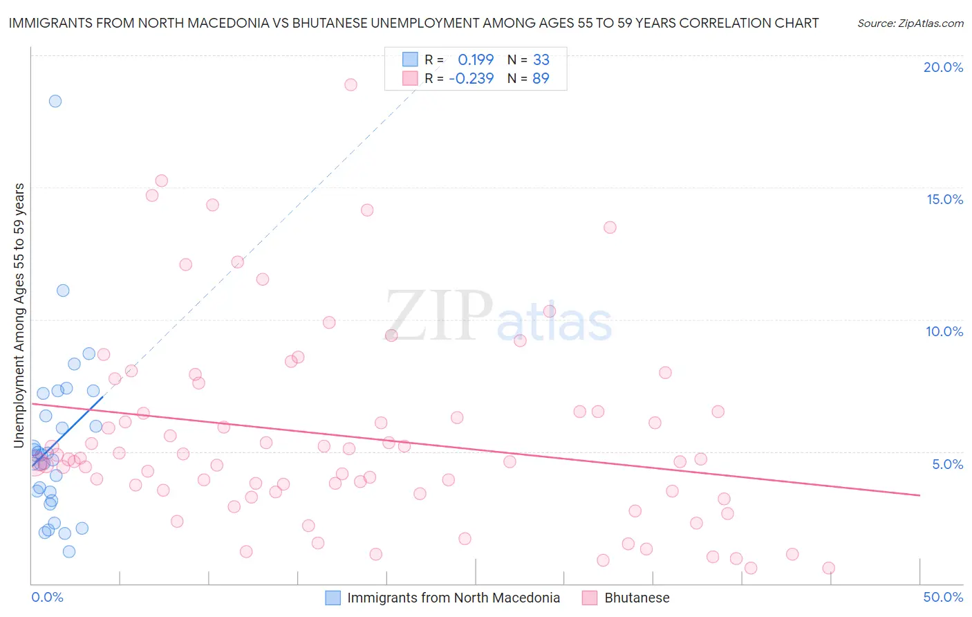 Immigrants from North Macedonia vs Bhutanese Unemployment Among Ages 55 to 59 years
