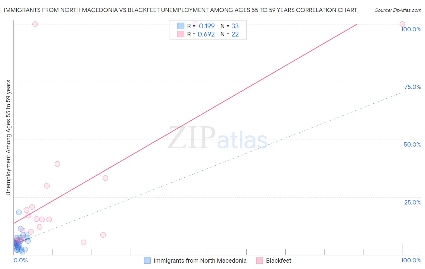 Immigrants from North Macedonia vs Blackfeet Unemployment Among Ages 55 to 59 years