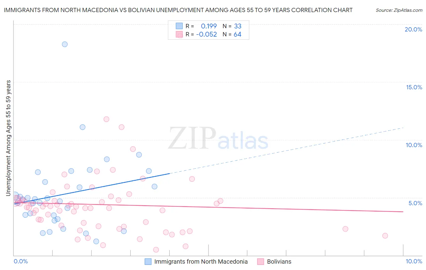Immigrants from North Macedonia vs Bolivian Unemployment Among Ages 55 to 59 years