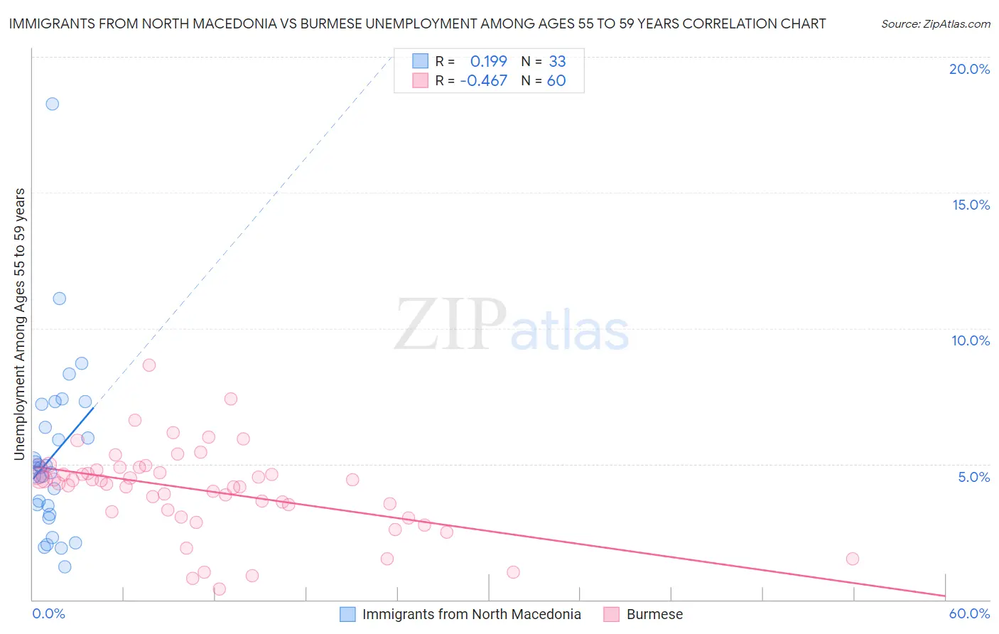 Immigrants from North Macedonia vs Burmese Unemployment Among Ages 55 to 59 years