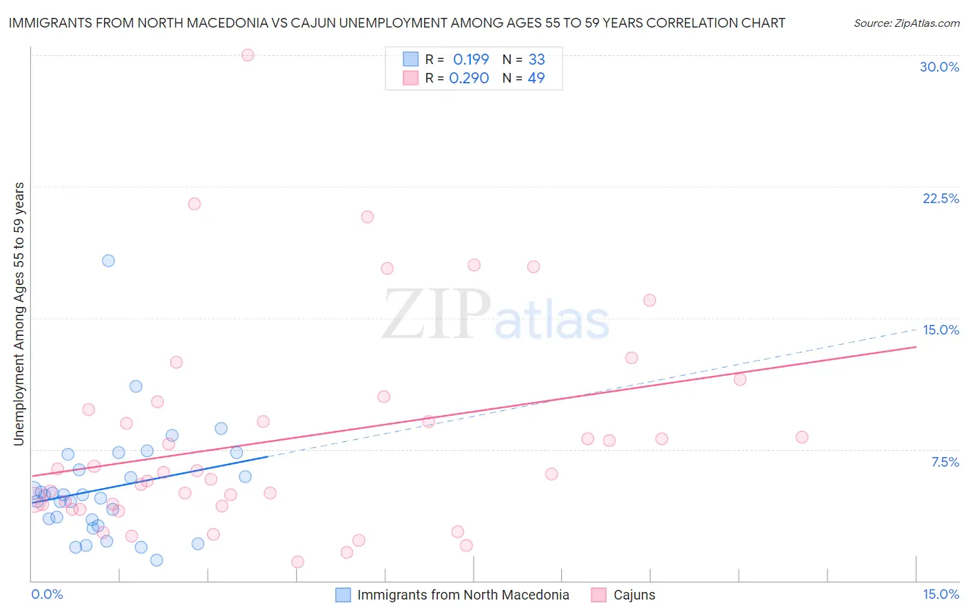 Immigrants from North Macedonia vs Cajun Unemployment Among Ages 55 to 59 years