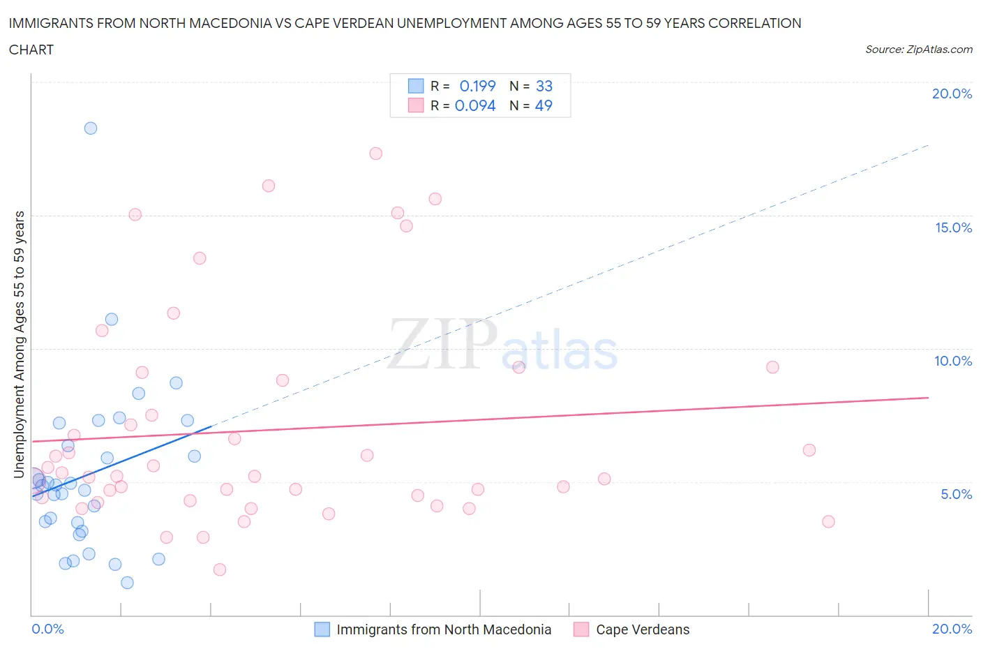 Immigrants from North Macedonia vs Cape Verdean Unemployment Among Ages 55 to 59 years