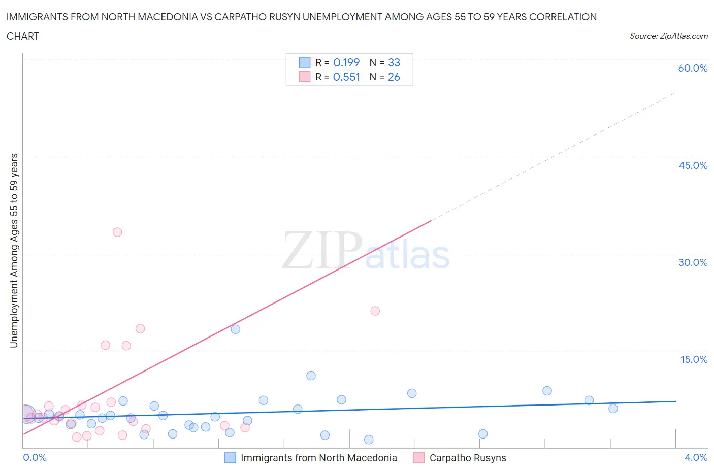 Immigrants from North Macedonia vs Carpatho Rusyn Unemployment Among Ages 55 to 59 years