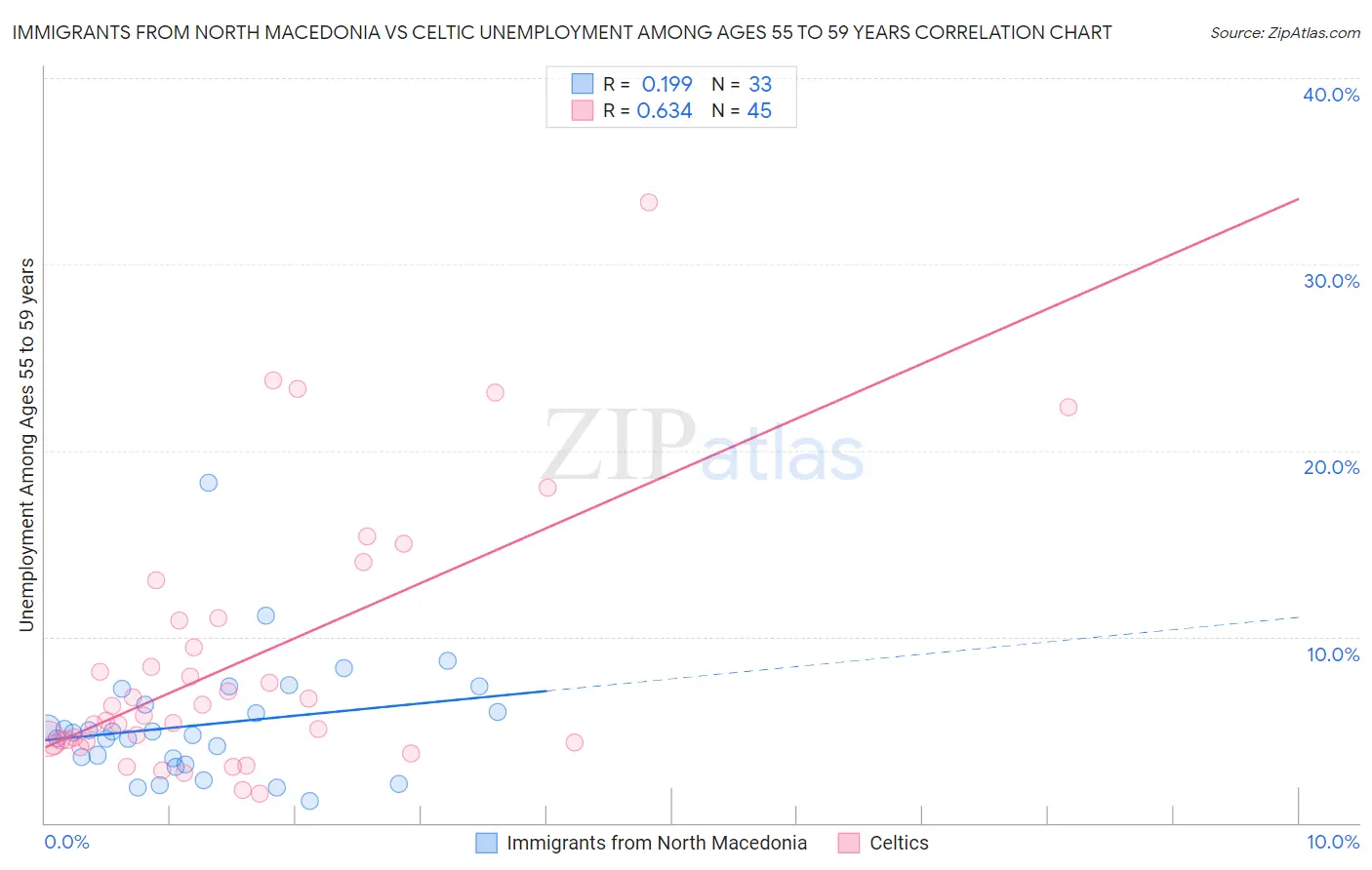 Immigrants from North Macedonia vs Celtic Unemployment Among Ages 55 to 59 years