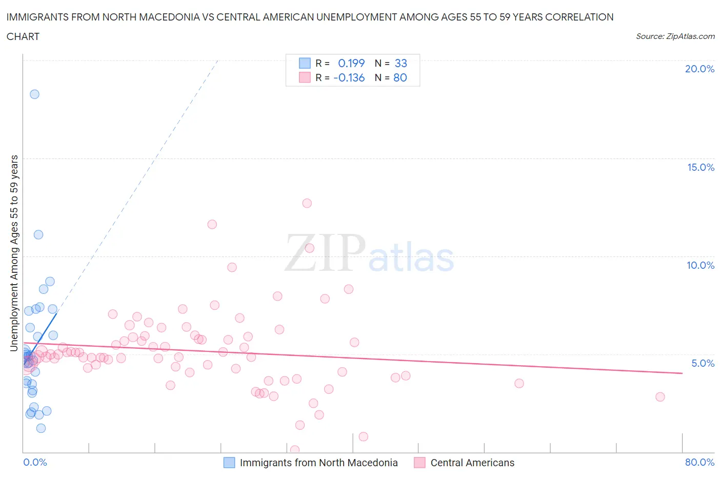 Immigrants from North Macedonia vs Central American Unemployment Among Ages 55 to 59 years