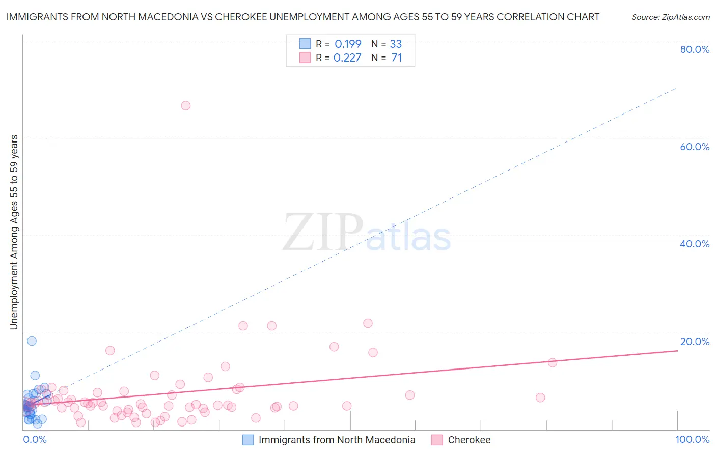 Immigrants from North Macedonia vs Cherokee Unemployment Among Ages 55 to 59 years