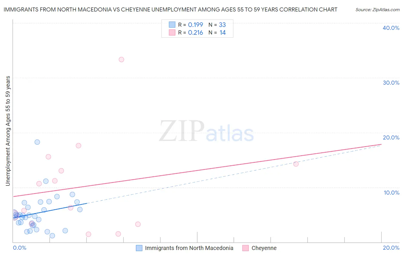 Immigrants from North Macedonia vs Cheyenne Unemployment Among Ages 55 to 59 years