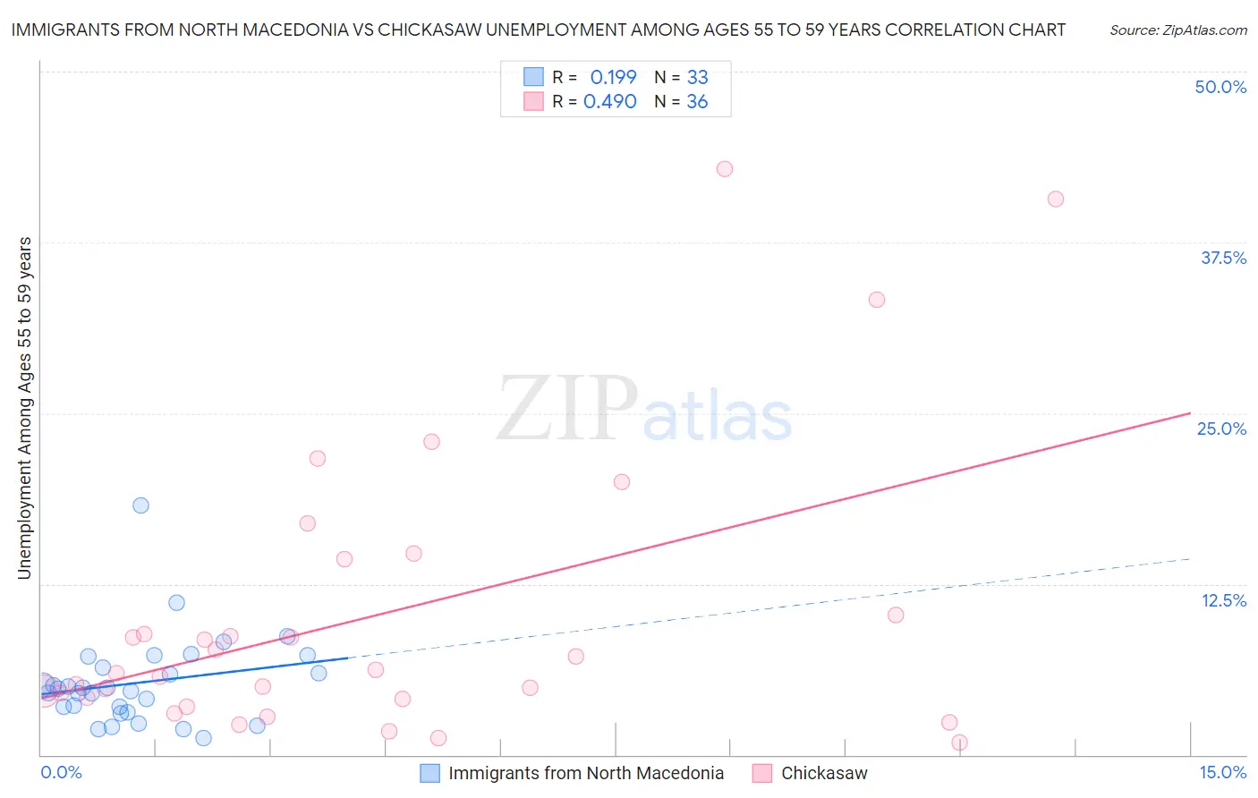 Immigrants from North Macedonia vs Chickasaw Unemployment Among Ages 55 to 59 years