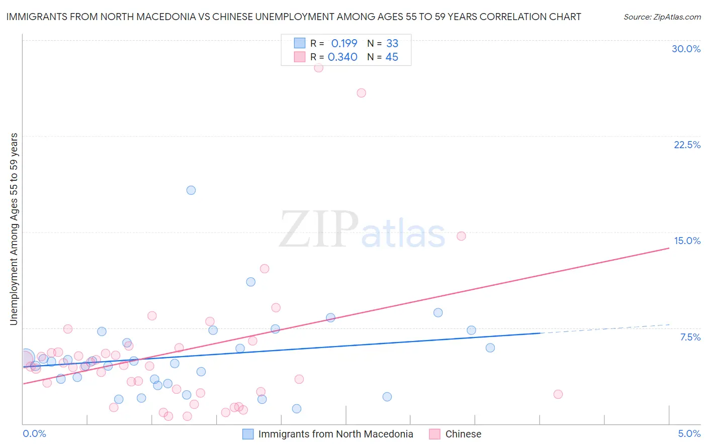 Immigrants from North Macedonia vs Chinese Unemployment Among Ages 55 to 59 years