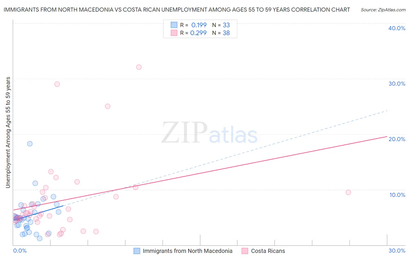 Immigrants from North Macedonia vs Costa Rican Unemployment Among Ages 55 to 59 years