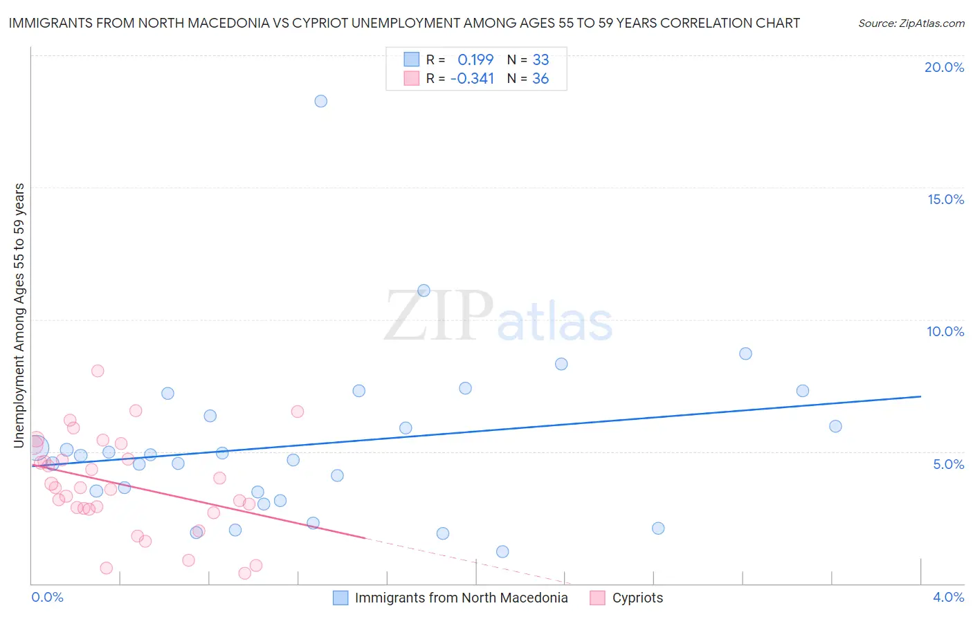 Immigrants from North Macedonia vs Cypriot Unemployment Among Ages 55 to 59 years