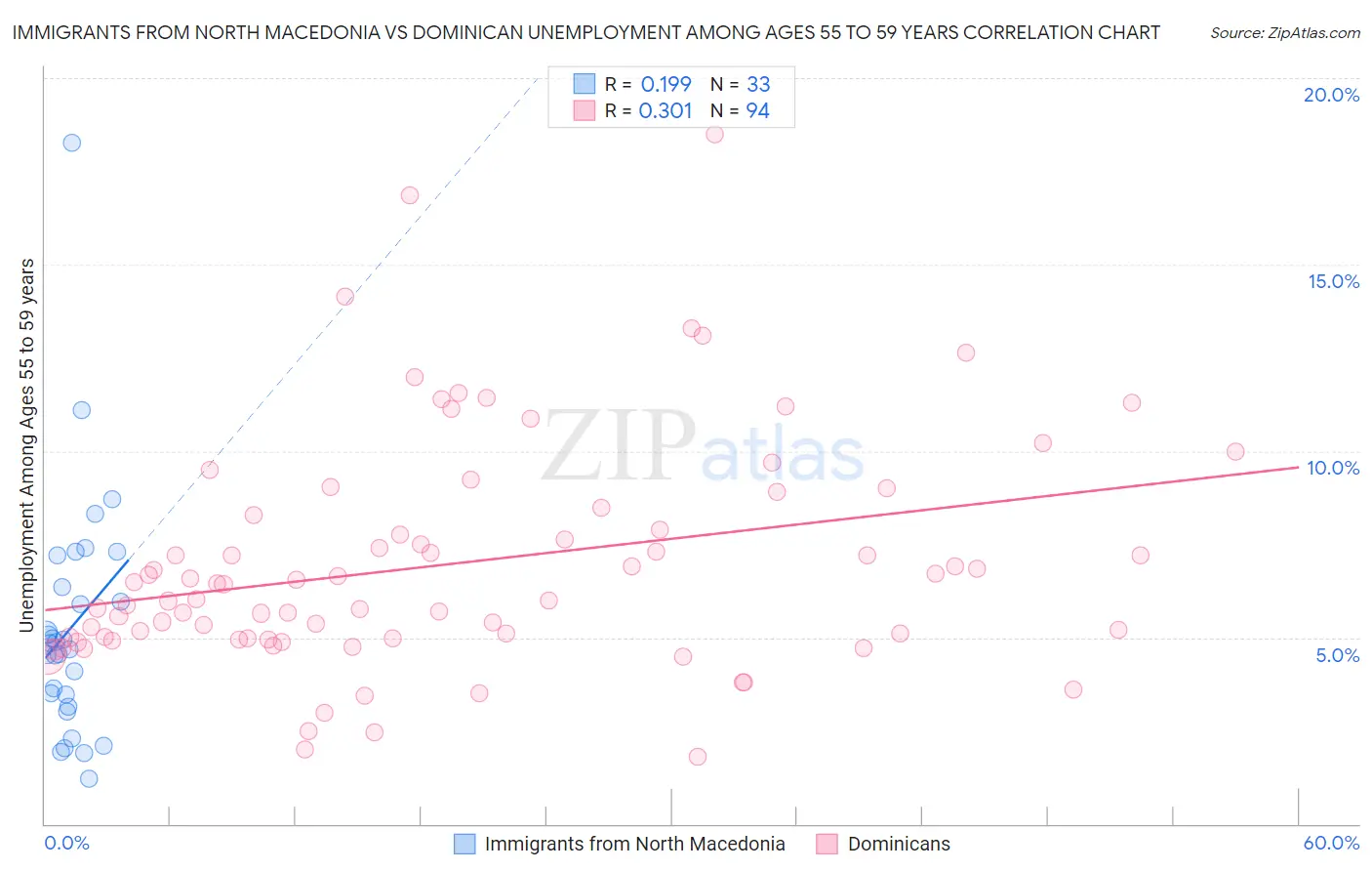 Immigrants from North Macedonia vs Dominican Unemployment Among Ages 55 to 59 years