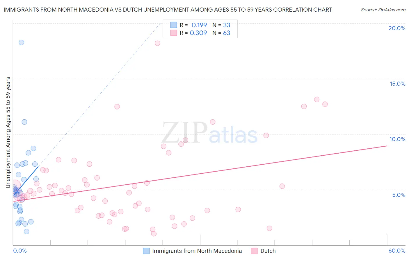Immigrants from North Macedonia vs Dutch Unemployment Among Ages 55 to 59 years