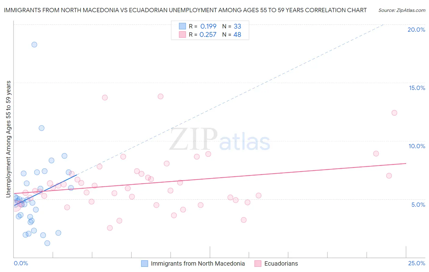 Immigrants from North Macedonia vs Ecuadorian Unemployment Among Ages 55 to 59 years