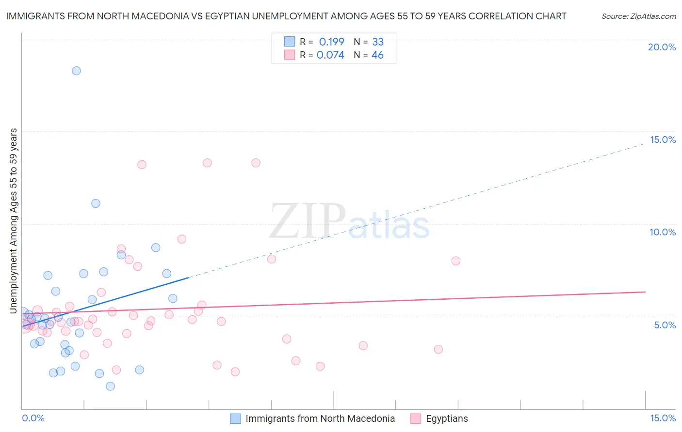 Immigrants from North Macedonia vs Egyptian Unemployment Among Ages 55 to 59 years