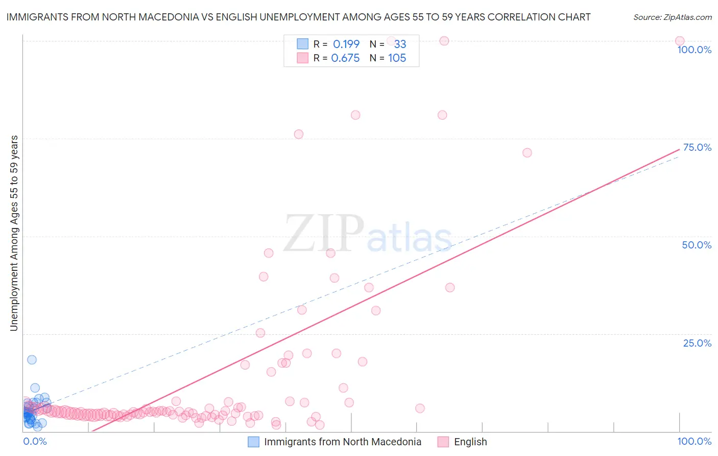 Immigrants from North Macedonia vs English Unemployment Among Ages 55 to 59 years