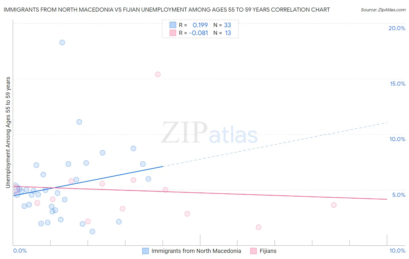Immigrants from North Macedonia vs Fijian Unemployment Among Ages 55 to 59 years