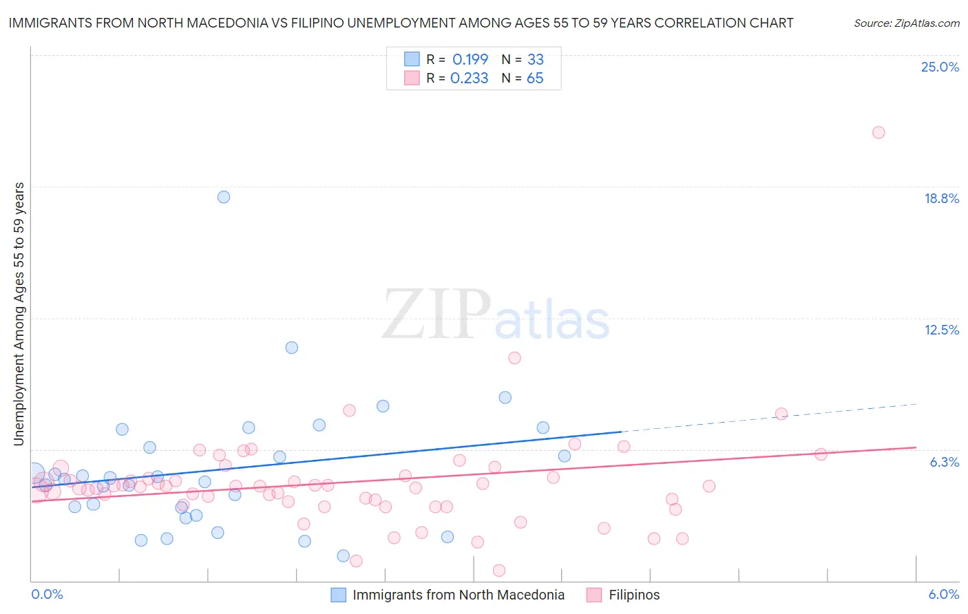 Immigrants from North Macedonia vs Filipino Unemployment Among Ages 55 to 59 years