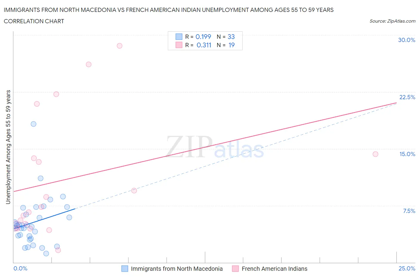 Immigrants from North Macedonia vs French American Indian Unemployment Among Ages 55 to 59 years