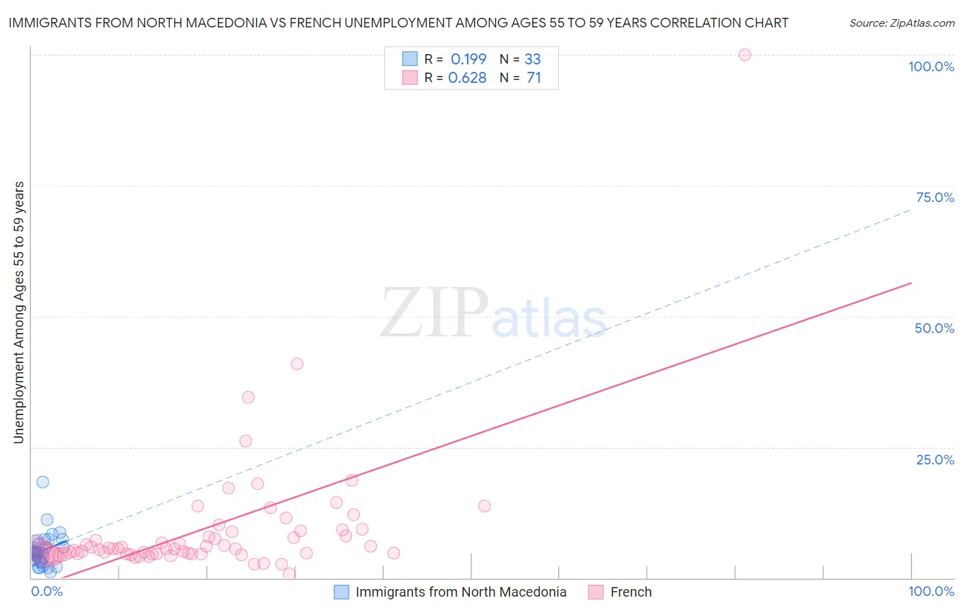 Immigrants from North Macedonia vs French Unemployment Among Ages 55 to 59 years