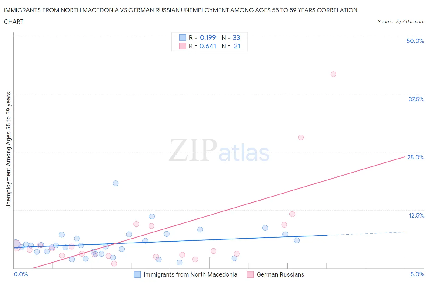 Immigrants from North Macedonia vs German Russian Unemployment Among Ages 55 to 59 years