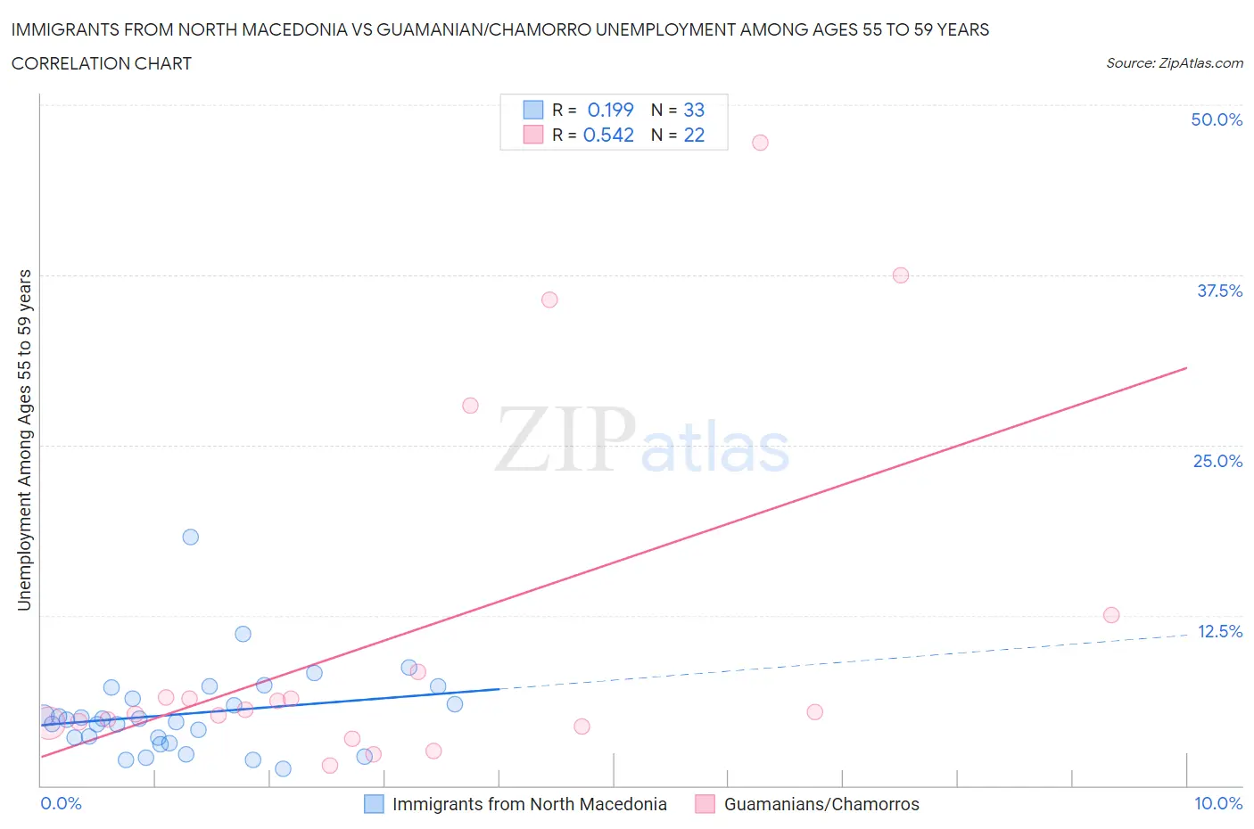 Immigrants from North Macedonia vs Guamanian/Chamorro Unemployment Among Ages 55 to 59 years