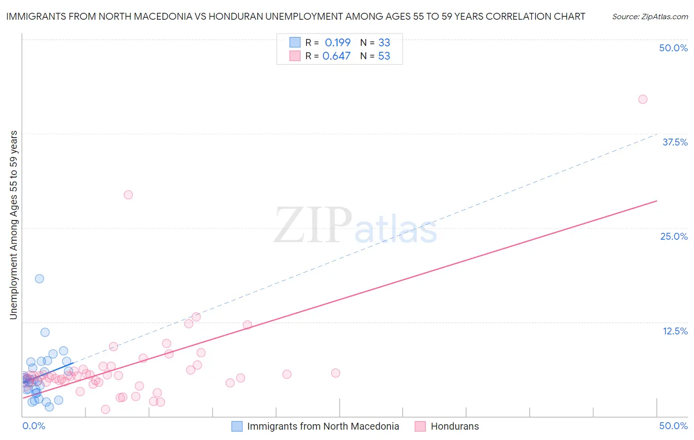 Immigrants from North Macedonia vs Honduran Unemployment Among Ages 55 to 59 years