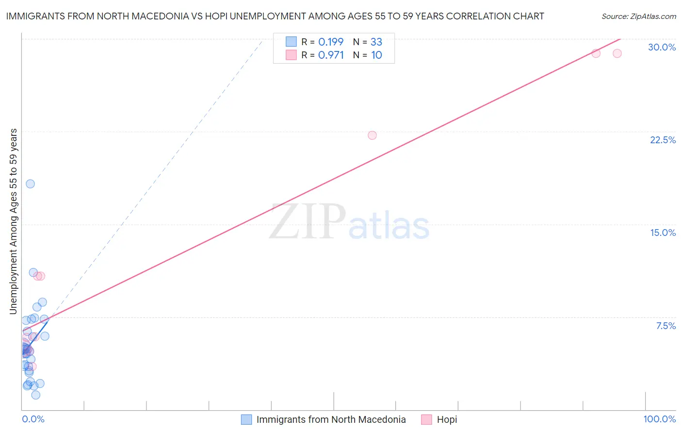 Immigrants from North Macedonia vs Hopi Unemployment Among Ages 55 to 59 years