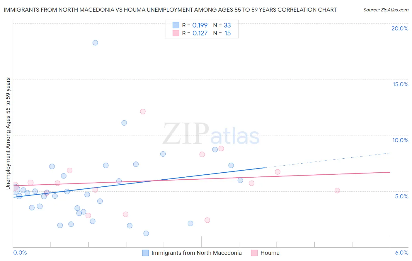 Immigrants from North Macedonia vs Houma Unemployment Among Ages 55 to 59 years