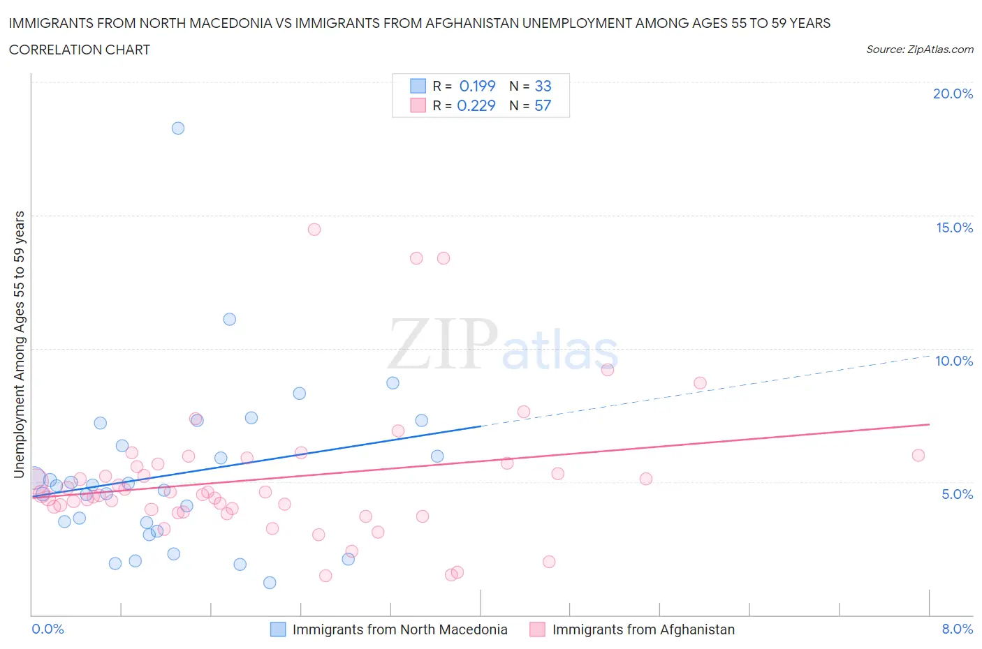 Immigrants from North Macedonia vs Immigrants from Afghanistan Unemployment Among Ages 55 to 59 years
