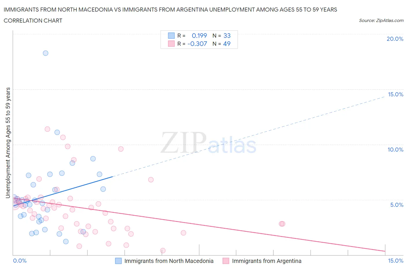 Immigrants from North Macedonia vs Immigrants from Argentina Unemployment Among Ages 55 to 59 years