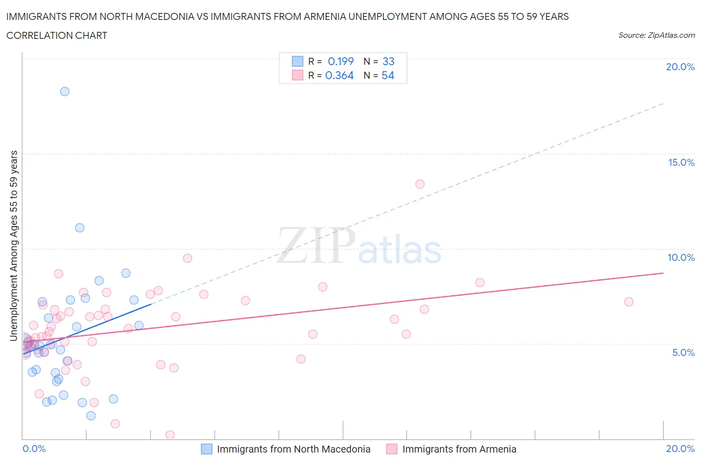 Immigrants from North Macedonia vs Immigrants from Armenia Unemployment Among Ages 55 to 59 years