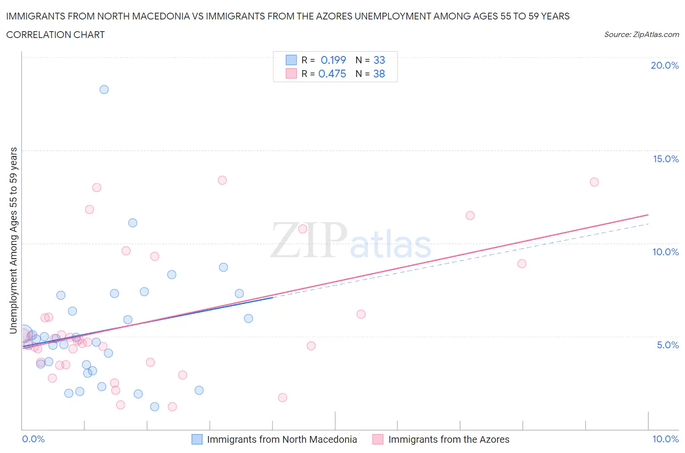 Immigrants from North Macedonia vs Immigrants from the Azores Unemployment Among Ages 55 to 59 years