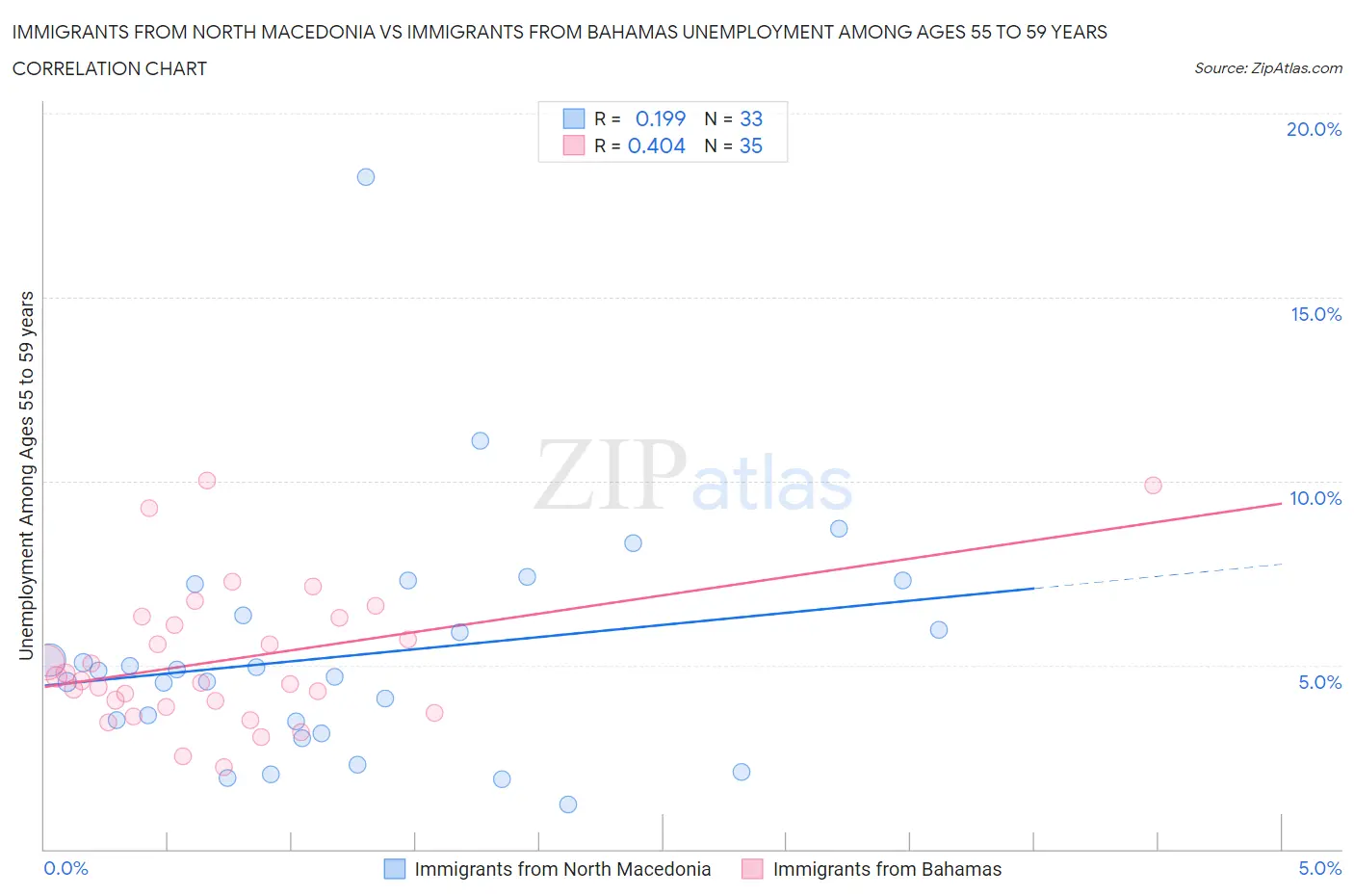 Immigrants from North Macedonia vs Immigrants from Bahamas Unemployment Among Ages 55 to 59 years