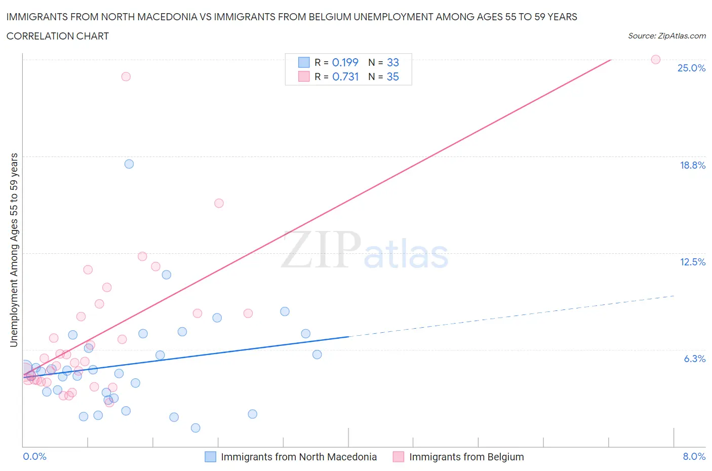 Immigrants from North Macedonia vs Immigrants from Belgium Unemployment Among Ages 55 to 59 years