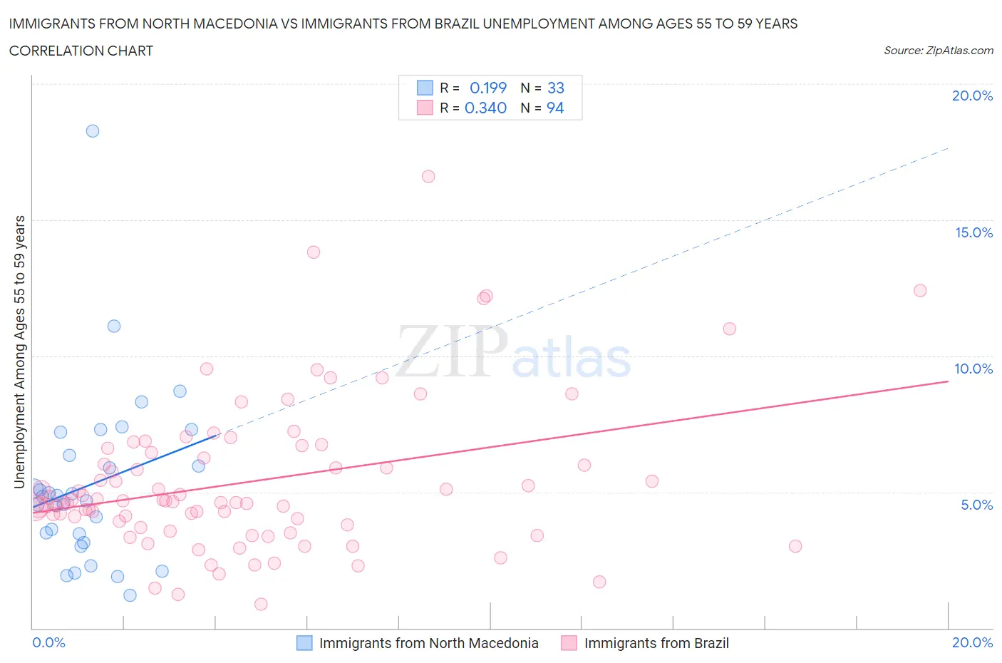 Immigrants from North Macedonia vs Immigrants from Brazil Unemployment Among Ages 55 to 59 years