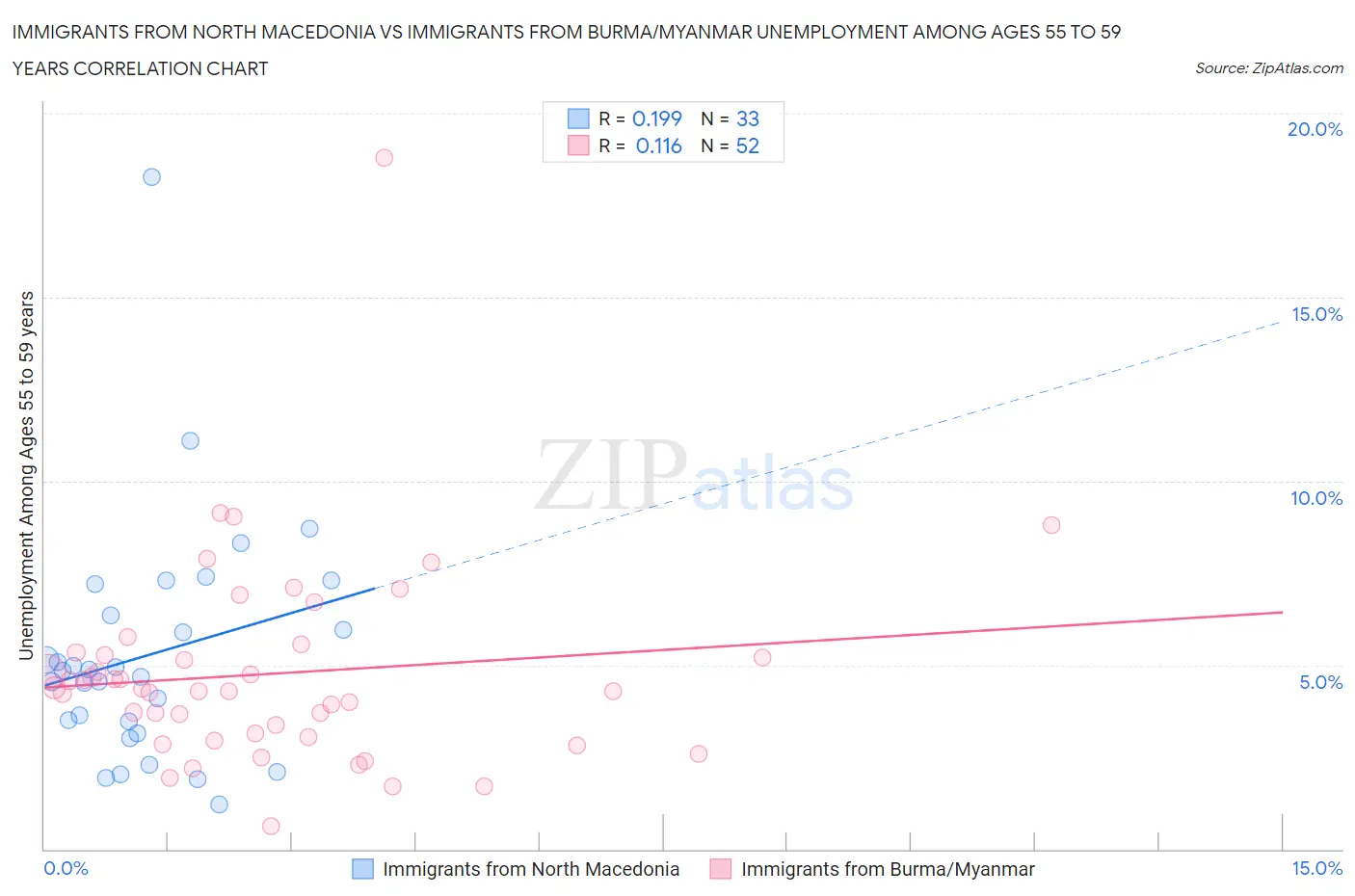 Immigrants from North Macedonia vs Immigrants from Burma/Myanmar Unemployment Among Ages 55 to 59 years
