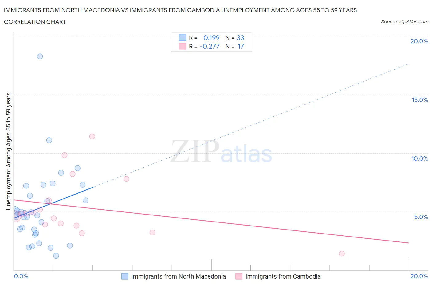 Immigrants from North Macedonia vs Immigrants from Cambodia Unemployment Among Ages 55 to 59 years