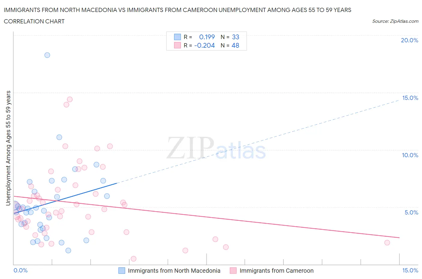 Immigrants from North Macedonia vs Immigrants from Cameroon Unemployment Among Ages 55 to 59 years