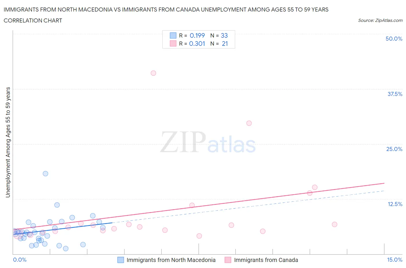Immigrants from North Macedonia vs Immigrants from Canada Unemployment Among Ages 55 to 59 years