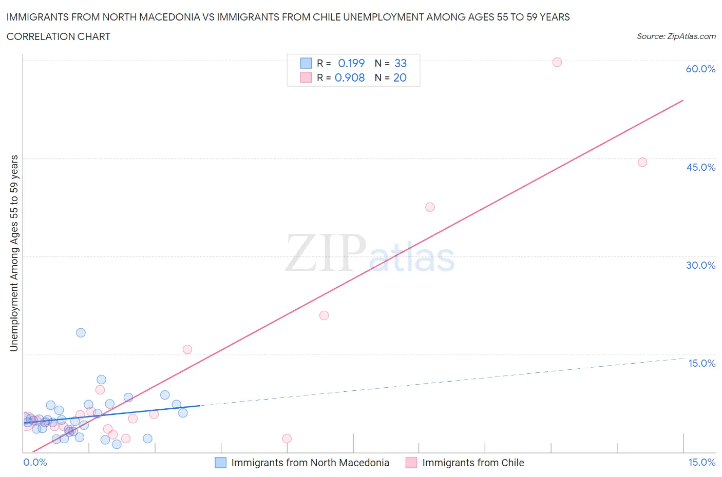 Immigrants from North Macedonia vs Immigrants from Chile Unemployment Among Ages 55 to 59 years